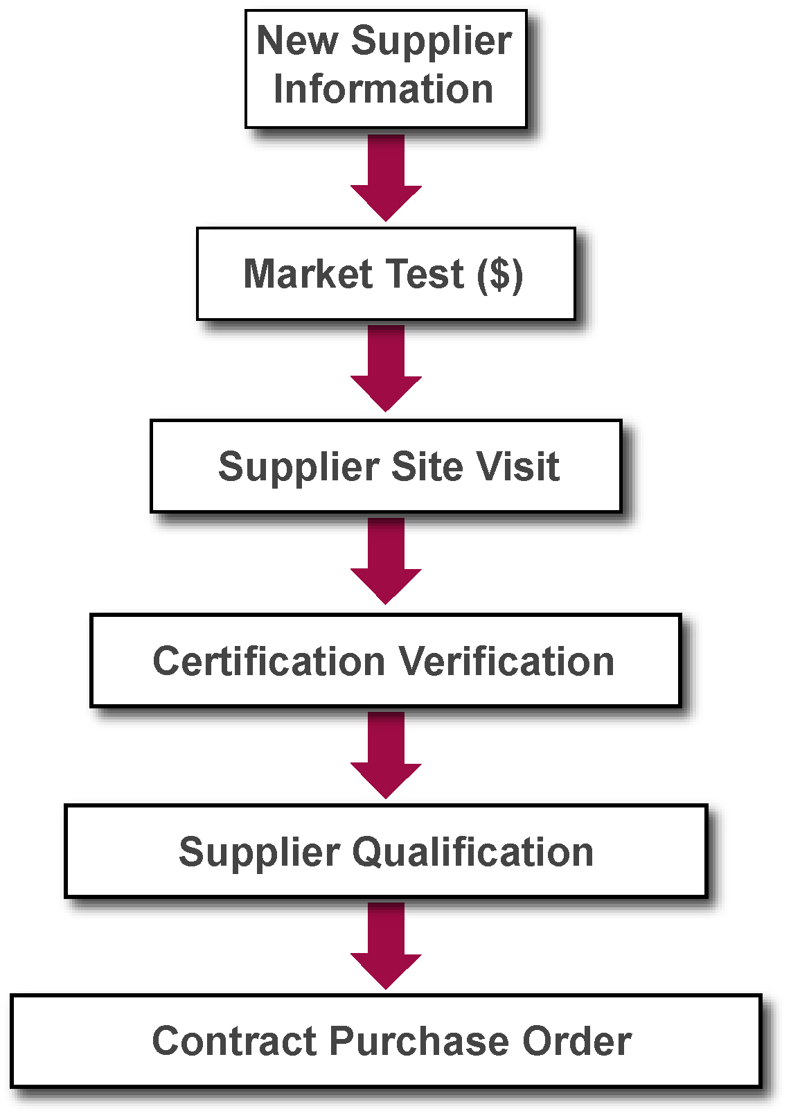 New Supplier infographic